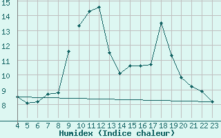 Courbe de l'humidex pour Saint-Haon (43)