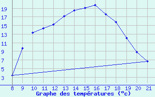 Courbe de tempratures pour Trets (13)