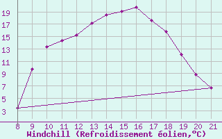 Courbe du refroidissement olien pour Trets (13)