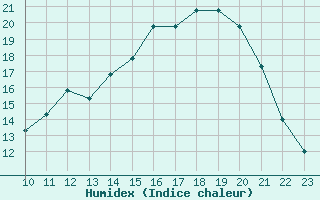 Courbe de l'humidex pour Fains-Veel (55)