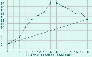 Courbe de l'humidex pour Frosinone