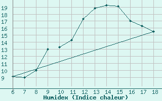 Courbe de l'humidex pour Bou-Saada