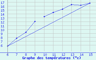 Courbe de tempratures pour Livno