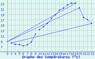 Courbe de tempratures pour Baron (33)
