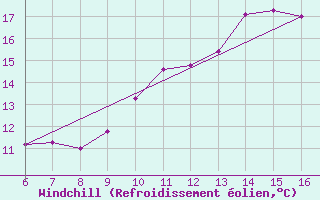 Courbe du refroidissement olien pour Florennes (Be)