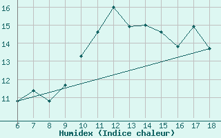 Courbe de l'humidex pour Termoli