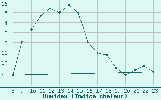 Courbe de l'humidex pour Grimentz (Sw)