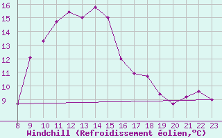 Courbe du refroidissement olien pour Grimentz (Sw)