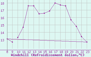 Courbe du refroidissement olien pour Le Havre - Octeville (76)