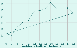 Courbe de l'humidex pour Gela