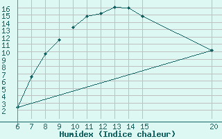 Courbe de l'humidex pour Livno