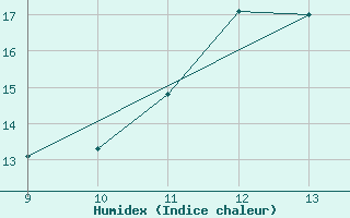 Courbe de l'humidex pour Guaratingueta