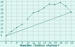 Courbe de l'humidex pour Bou-Saada