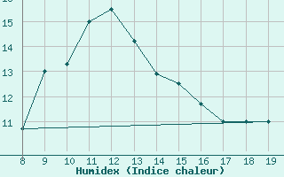 Courbe de l'humidex pour Capo Palinuro