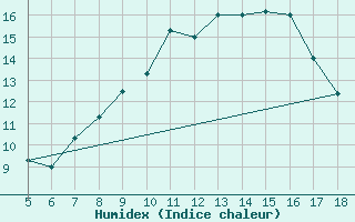 Courbe de l'humidex pour M. Calamita