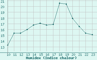 Courbe de l'humidex pour Saint-Cyprien (66)