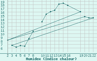 Courbe de l'humidex pour Sint Katelijne-waver (Be)