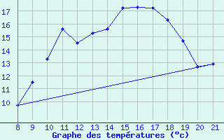 Courbe de tempratures pour Trets (13)