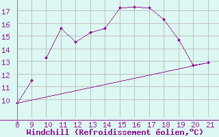 Courbe du refroidissement olien pour Trets (13)