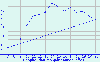 Courbe de tempratures pour Doissat (24)