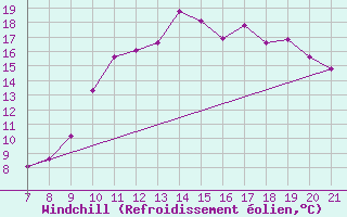 Courbe du refroidissement olien pour Doissat (24)