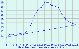 Courbe de tempratures pour Aniane (34)