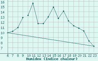 Courbe de l'humidex pour Sant Julia de Loria (And)