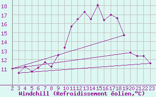Courbe du refroidissement olien pour Neuhaus A. R.
