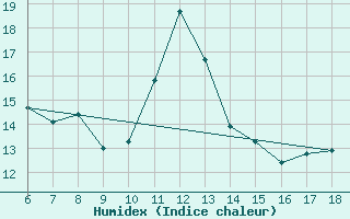 Courbe de l'humidex pour Kas