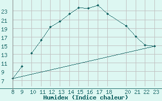 Courbe de l'humidex pour Saint-Vrand (69)