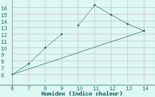 Courbe de l'humidex pour Sarzana / Luni