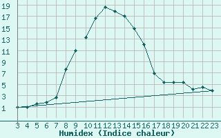 Courbe de l'humidex pour Altdorf