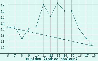 Courbe de l'humidex pour Cihanbeyli