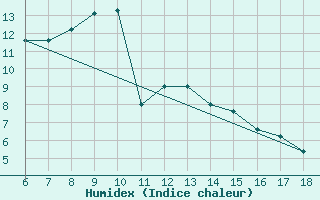 Courbe de l'humidex pour Pantelleria