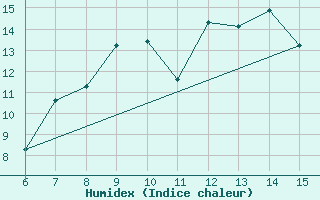 Courbe de l'humidex pour Bayburt