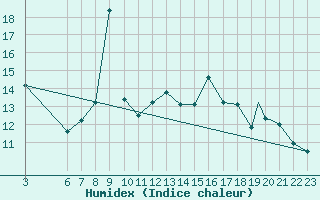 Courbe de l'humidex pour Capo Bellavista