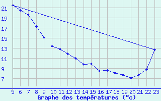 Courbe de tempratures pour Cobar
