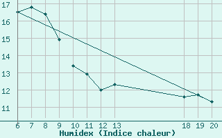 Courbe de l'humidex pour Komiza