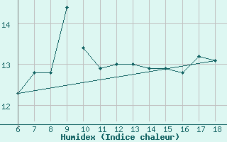 Courbe de l'humidex pour Kumkoy