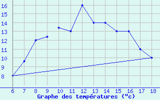 Courbe de tempratures pour Cap Mele (It)