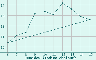 Courbe de l'humidex pour Kas