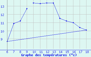 Courbe de tempratures pour Kas