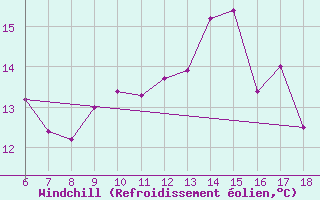 Courbe du refroidissement olien pour Tekirdag