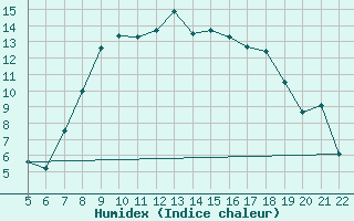 Courbe de l'humidex pour Shoream (UK)