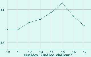 Courbe de l'humidex pour Vias (34)