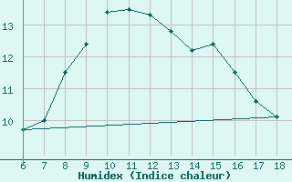 Courbe de l'humidex pour Arezzo