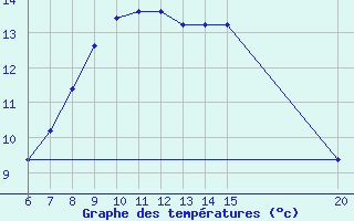 Courbe de tempratures pour Gradacac