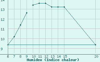 Courbe de l'humidex pour Gradacac