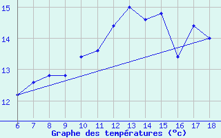 Courbe de tempratures pour Torino / Bric Della Croce