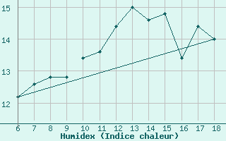 Courbe de l'humidex pour Torino / Bric Della Croce